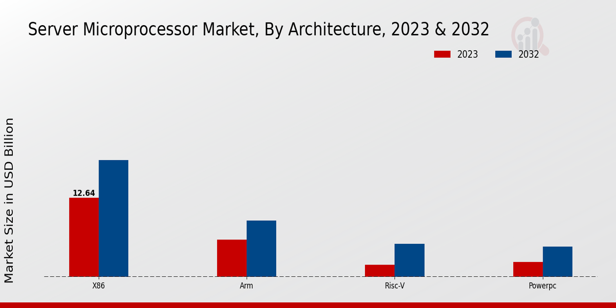 Server Microprocessor Market Architecture Insights