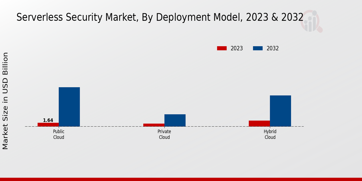 Serverless Security Market Deployment Model Insights