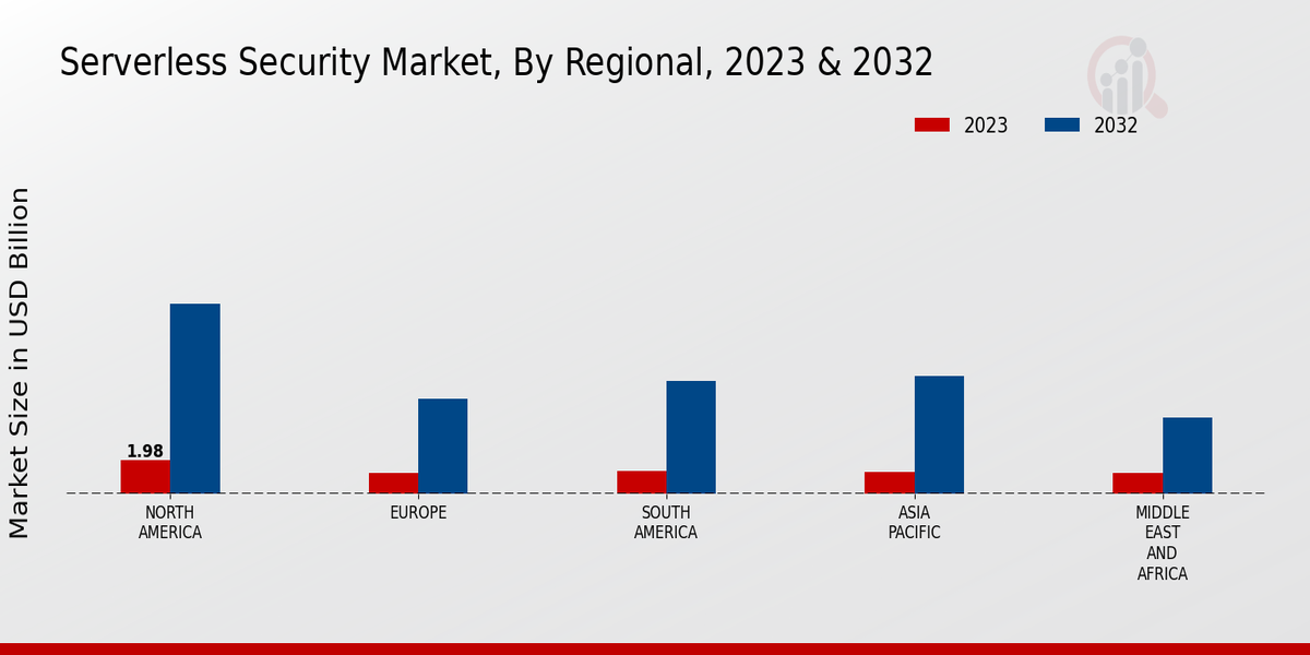 Serverless Security Market Regional Insights