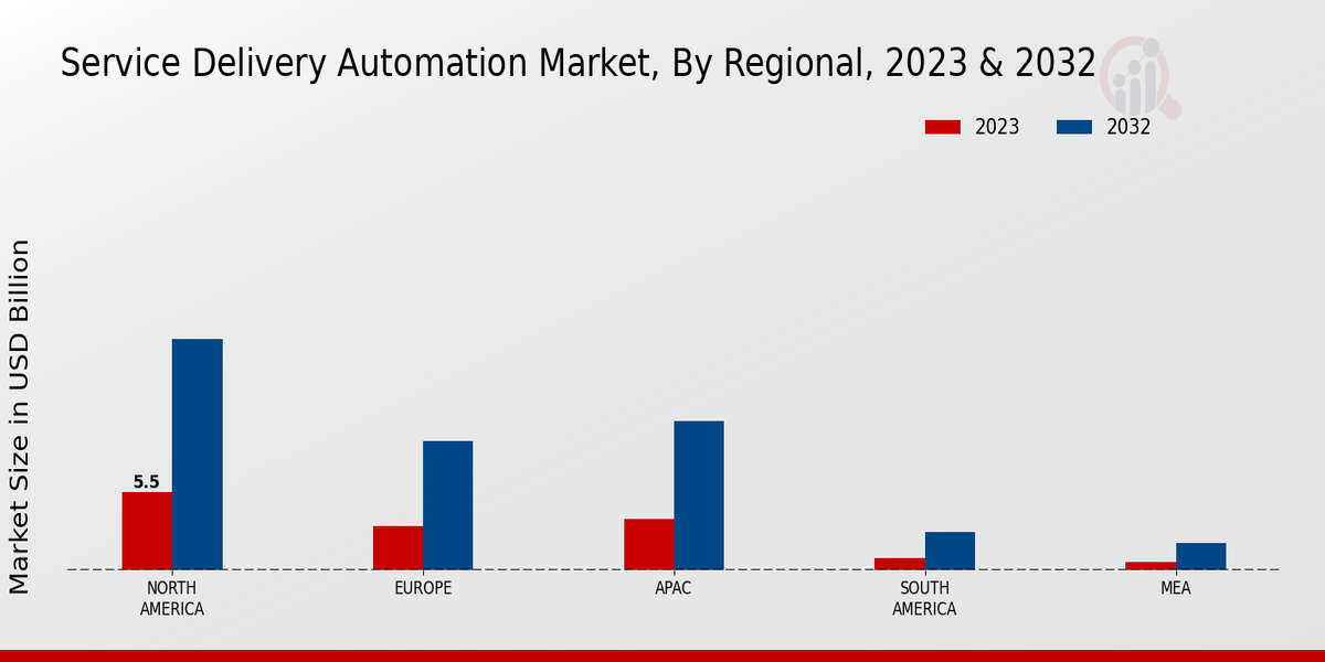 Service Delivery Automation Market Regional Insights