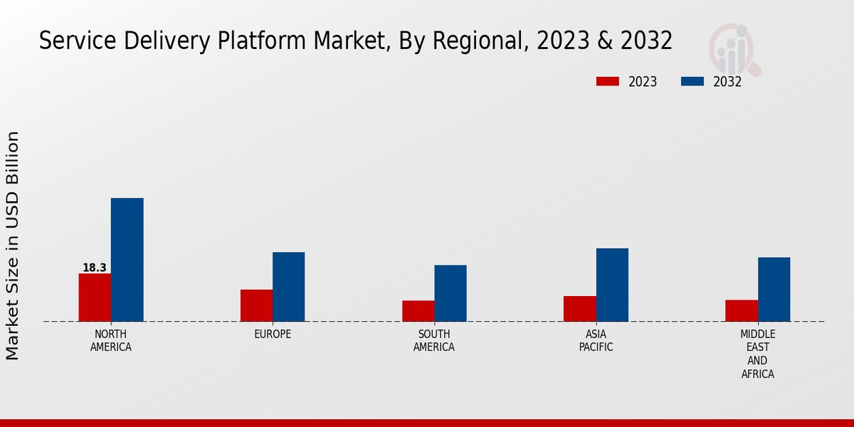 Service Delivery Platform Market Regional Insights