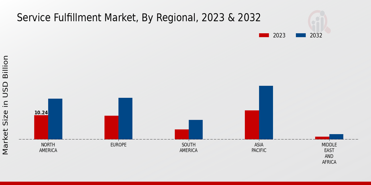 Service Fulfilment Market, By Regional, 2023 & 2032 (USD billion)