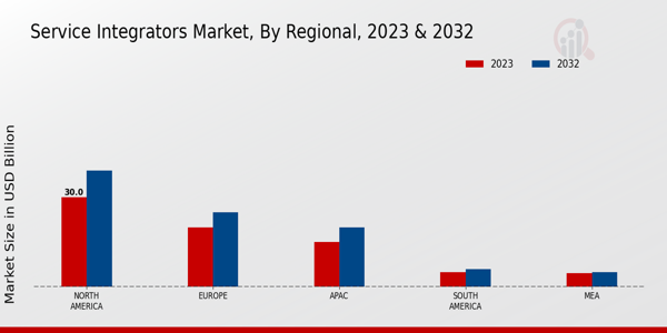 Service Integrators Market Regional Insights