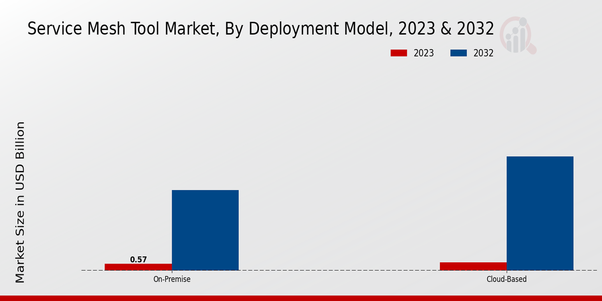 Service Mesh Tool Market Deployment Model Insights