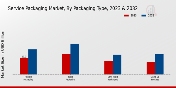 Service Packaging Market Packaging Type Insights  