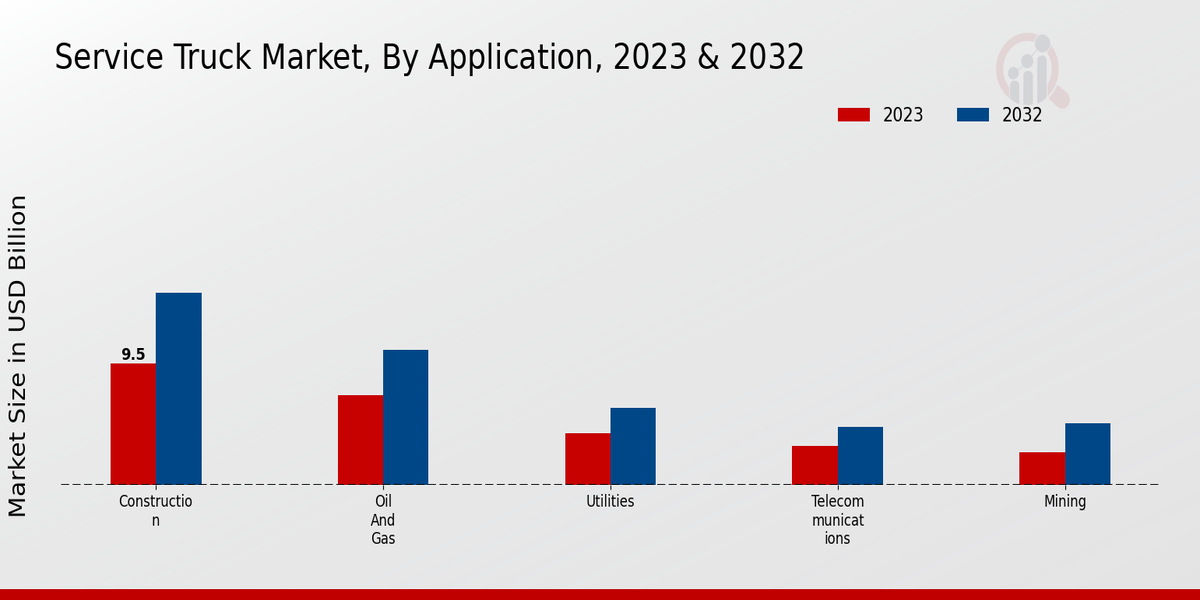 Service Truck Market Application Insights