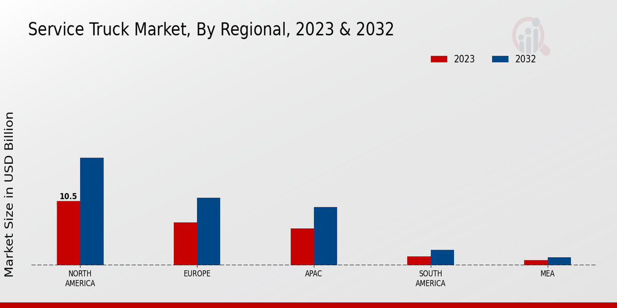 Service Truck Market Regional Insights