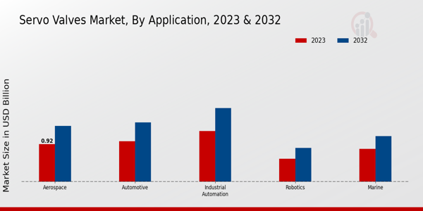 Servo Valves Market Application Insights  