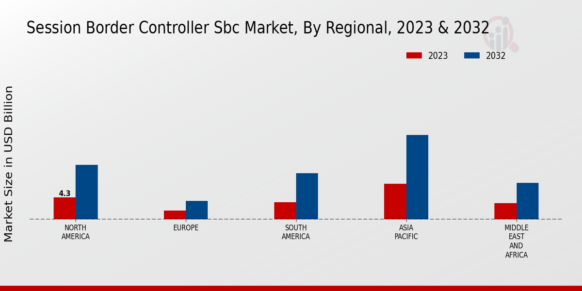 Session Border Controller (SBC) Market Regional Insights