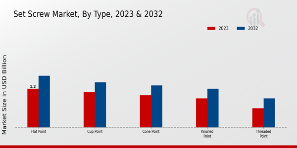 Set Screw Market Type Insights