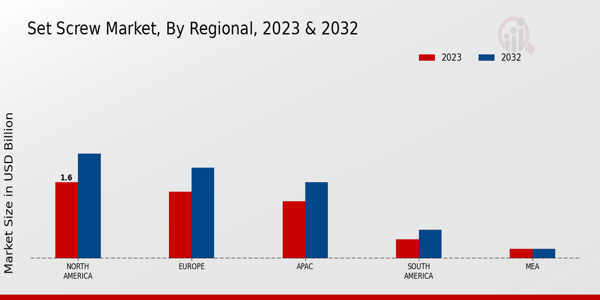 Set Screw Market Regional Insights