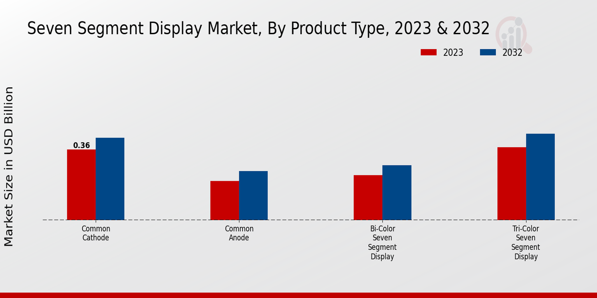 Seven Segment Display Market Product Type Insights