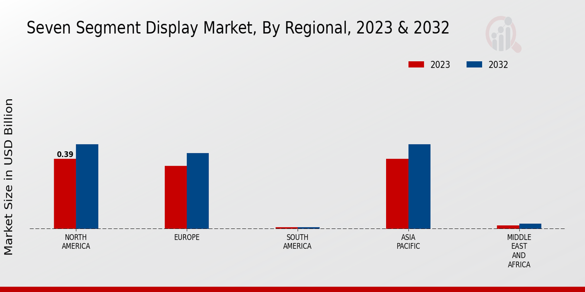 Seven Segment Display Market Regional Insights