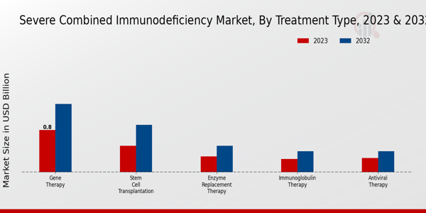 Severe Combined Immunodeficiency Market Treatment Type Insights  