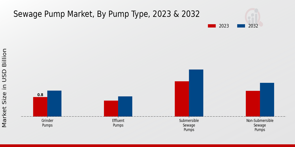 Sewage Pump Market Pump Type Insights  