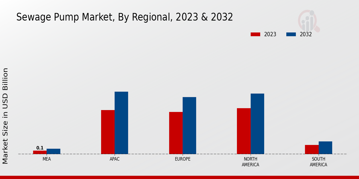 Sewage Pump Market Regional Insights  