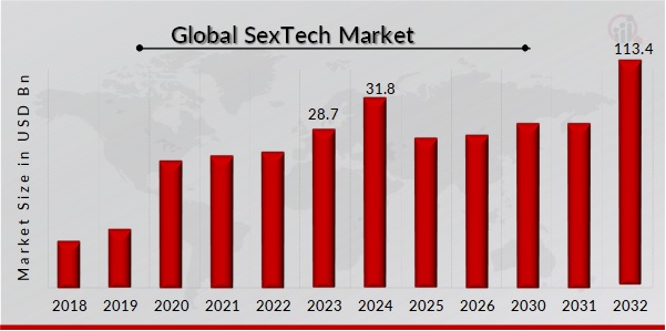 SexTech Market Overview