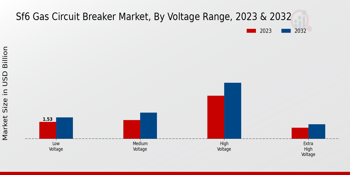 Sf6 Gas Circuit Breaker Market Voltage Range Insights