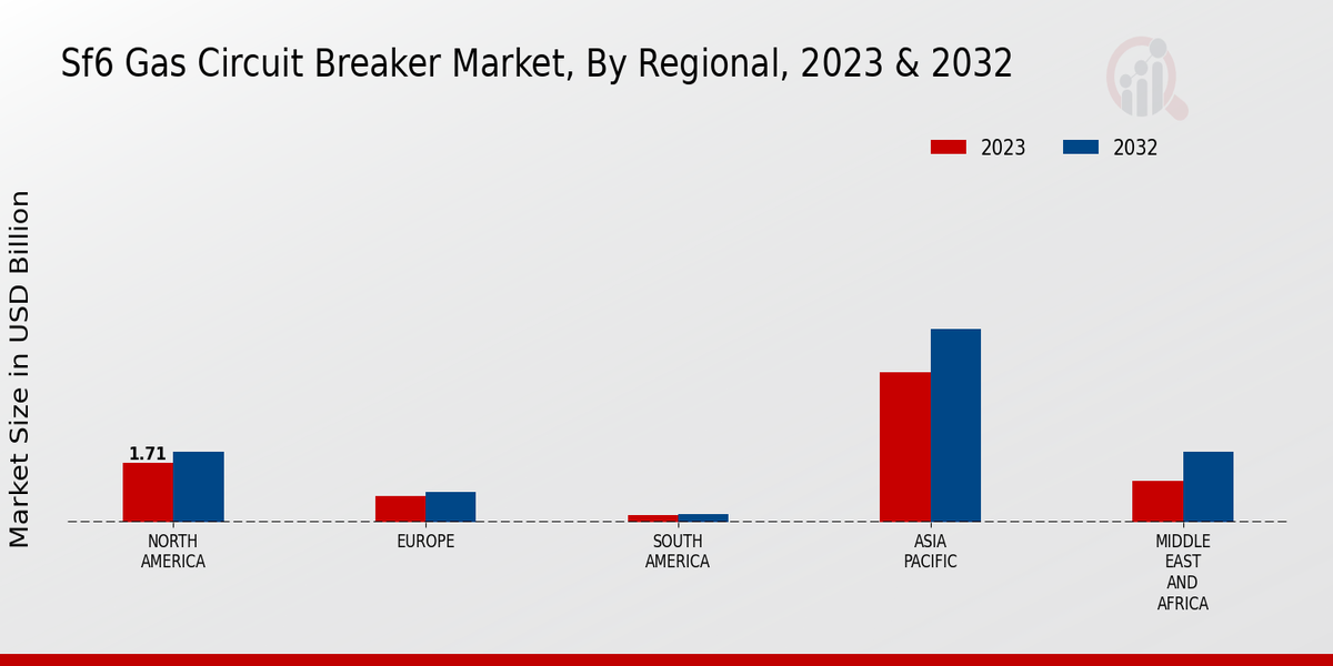 Sf6 Gas Circuit Breaker Market Regional Insights