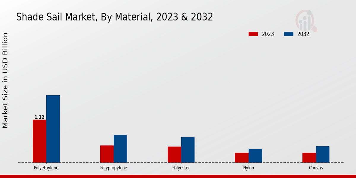 Shade Sail Market Material 