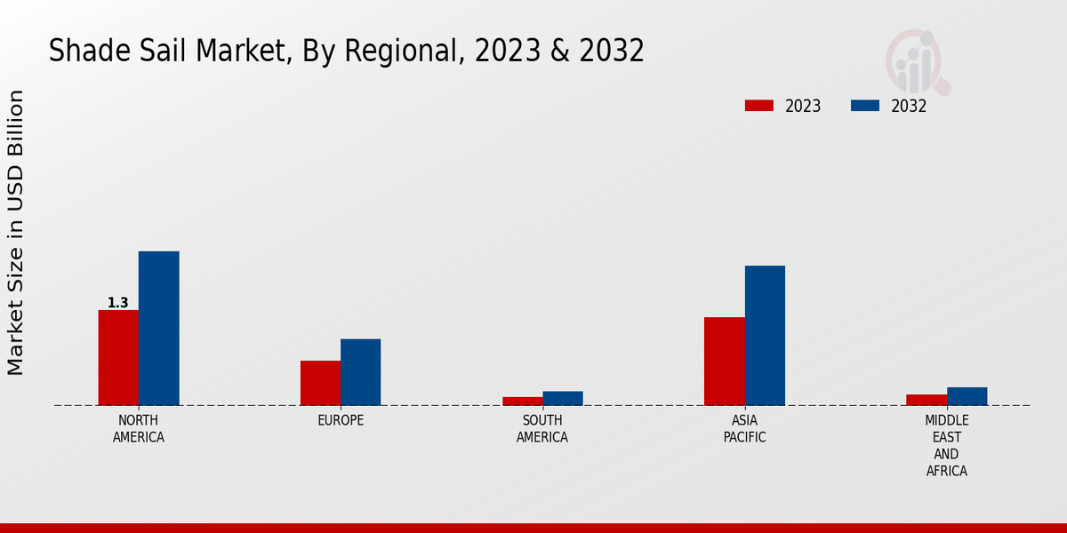 Shade Sail Market Regional 