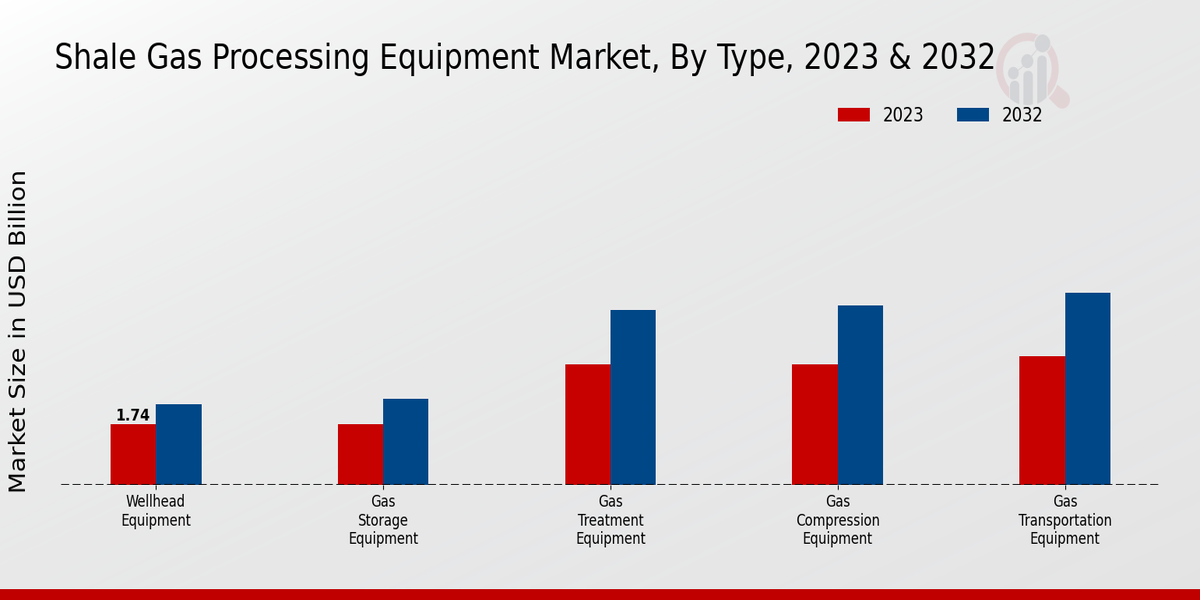 Shale Gas Processing Equipment Market 2