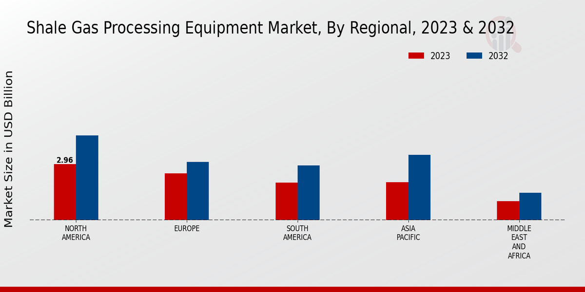 Shale Gas Processing Equipment Market 3