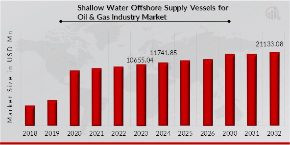 Shallow OSV Market for Oil & Gas Industry Market Overview