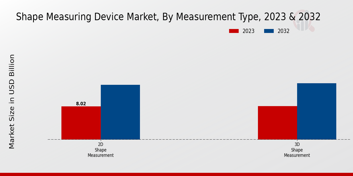 Shape Measuring Device Market Measurement Type