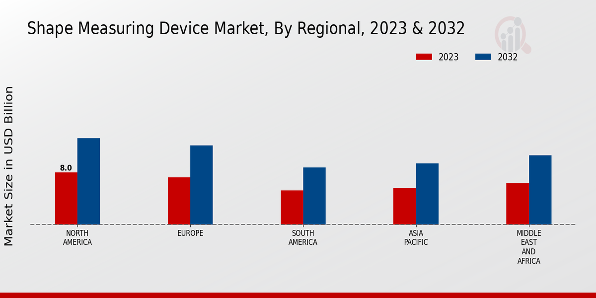 Shape Measuring Device Market Regional 