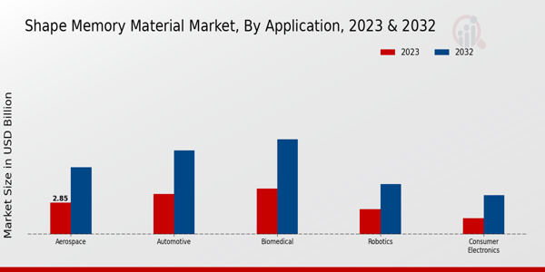 Shape Memory Material Market By Application 