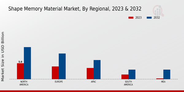 Shape Memory Material Market By Regional 