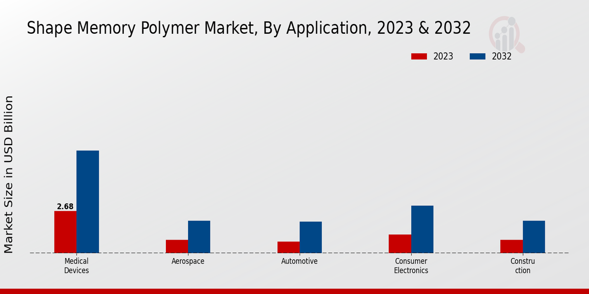 Shape Memory Polymer Market Application Insights