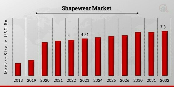 Shapewear Market Report: Global Demand Insights, Business Trends and  Strategy Progression Up to 2032