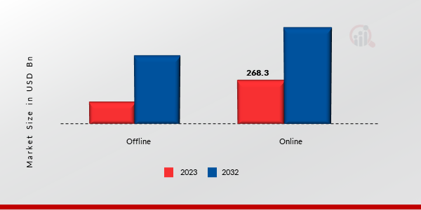 Shared Mobility Market by Distribution Channel, 2023 & 2032 