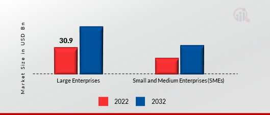 Shared Services Center Market, by Organization Size