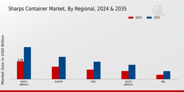 Sharps Container Market Region