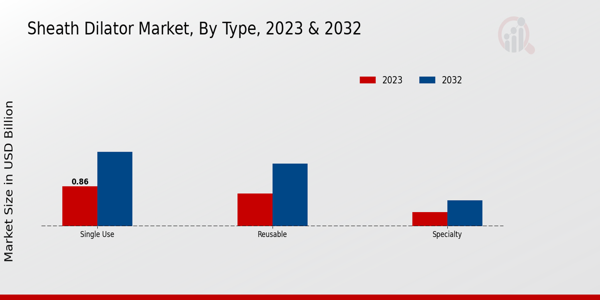 Sheath Dilator Market Insights