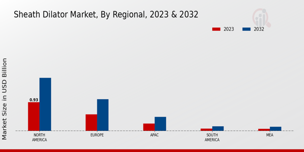 Sheath Dilator Market Regional Insights 