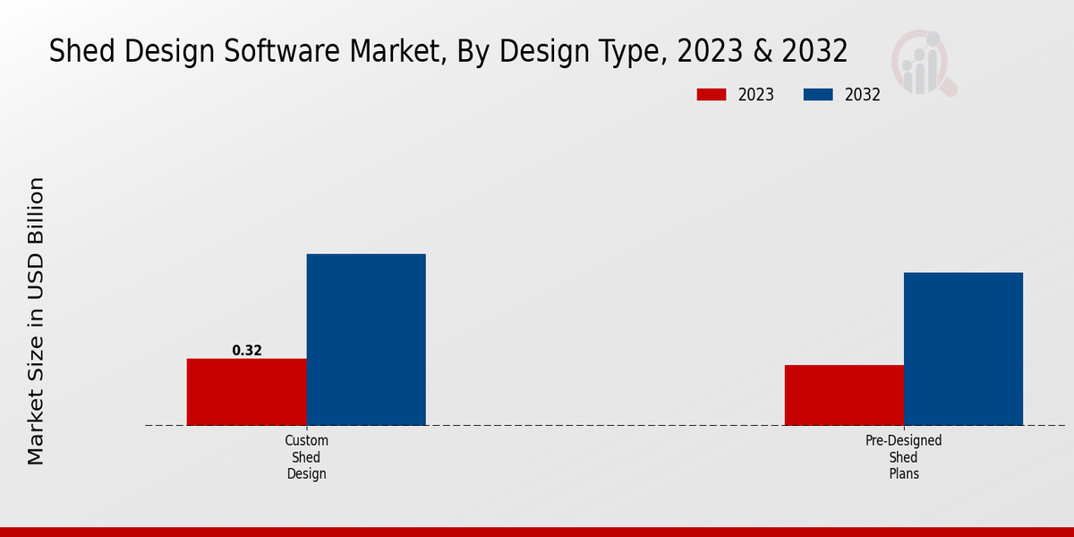 Shed Design Software Market Design Type Insights