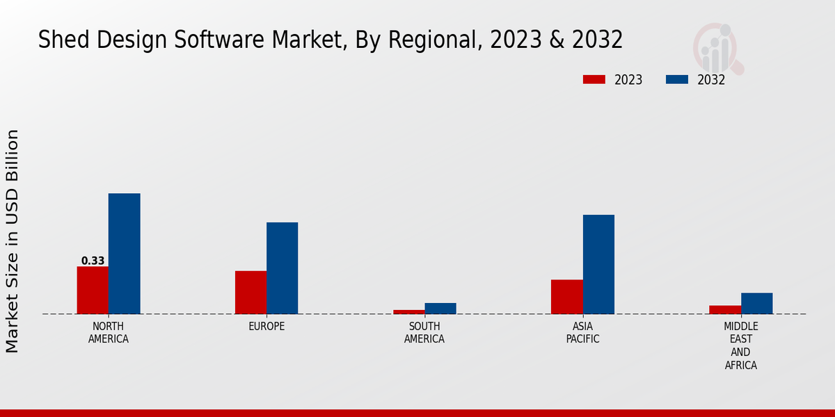 Shed Design Software Market Regional Insights