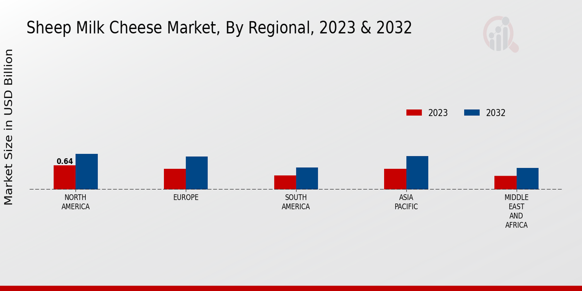 Sheep Milk Cheese Market Regional Insights   