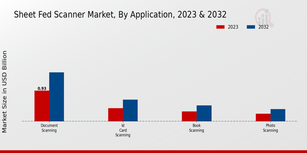 Sheet Fed Scanner Market Application Insights