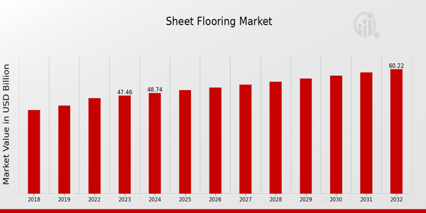 Global Sheet Flooring Market Overview