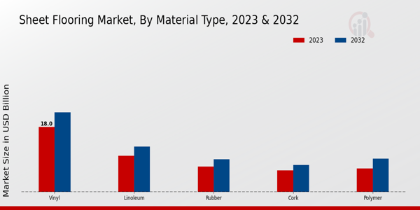 Sheet Flooring Market Material Type Insights