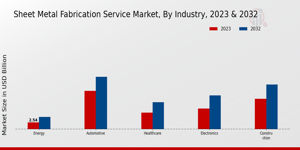 Sheet Metal Fabrication Service Market Industry Insights