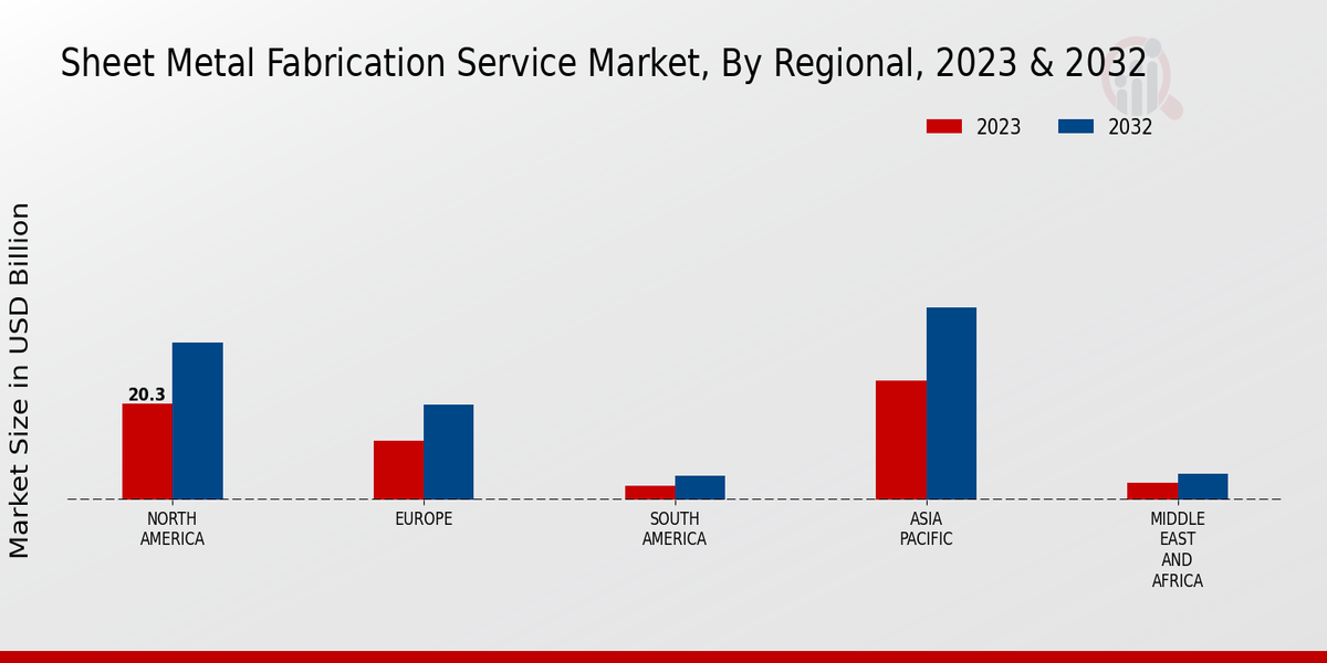 Sheet Metal Fabrication Service Market Regional Insights