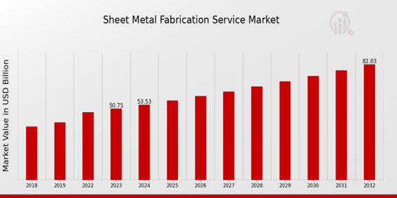 Sheet Metal Fabrication Service Market Overview