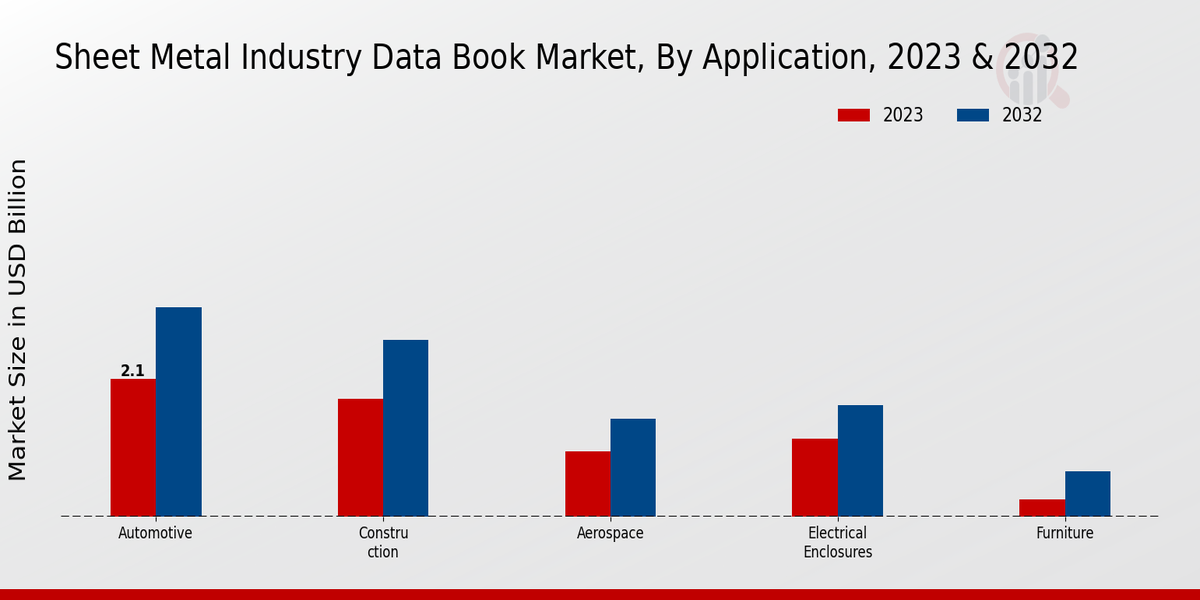 Sheet Metal Industry Data Book Market Application Insights