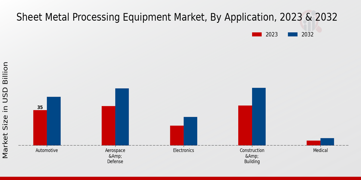 Sheet Metal Processing Equipment Market Application Insights